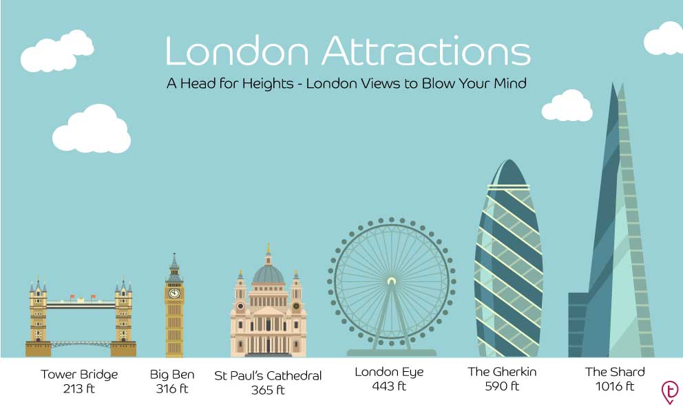 London Attractions ordered in height